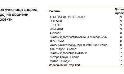 Анализа на МАИ на поддржаните проекти